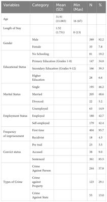 Prison healthcare service use and associated factors: a cross sectional study in Northwestern Ethiopia
